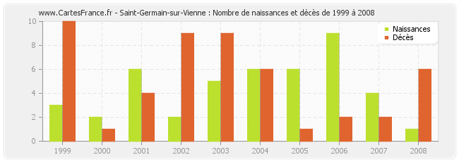 Saint-Germain-sur-Vienne : Nombre de naissances et décès de 1999 à 2008