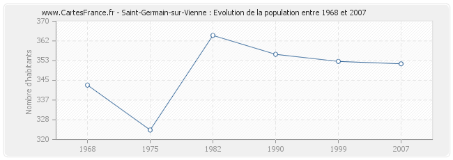 Population Saint-Germain-sur-Vienne
