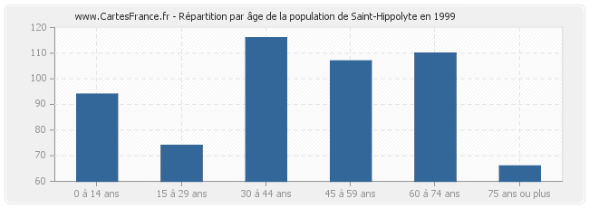 Répartition par âge de la population de Saint-Hippolyte en 1999