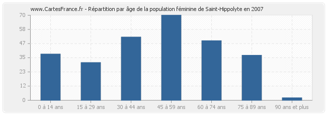 Répartition par âge de la population féminine de Saint-Hippolyte en 2007