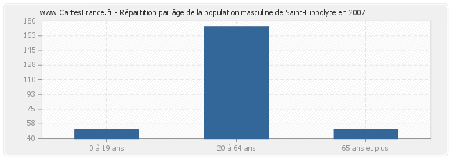 Répartition par âge de la population masculine de Saint-Hippolyte en 2007