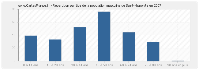 Répartition par âge de la population masculine de Saint-Hippolyte en 2007