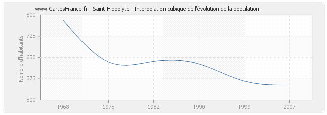 Saint-Hippolyte : Interpolation cubique de l'évolution de la population