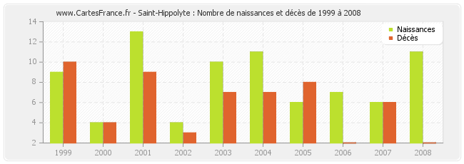 Saint-Hippolyte : Nombre de naissances et décès de 1999 à 2008
