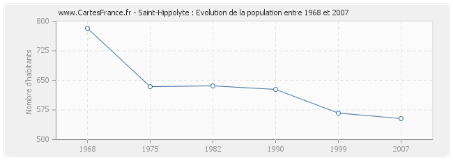 Population Saint-Hippolyte