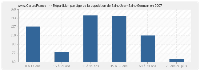 Répartition par âge de la population de Saint-Jean-Saint-Germain en 2007