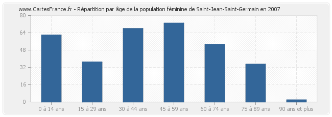 Répartition par âge de la population féminine de Saint-Jean-Saint-Germain en 2007