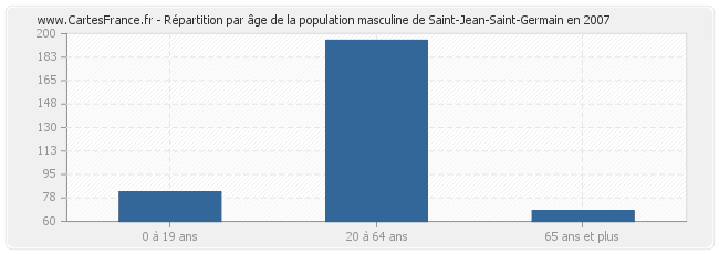 Répartition par âge de la population masculine de Saint-Jean-Saint-Germain en 2007