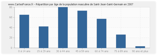 Répartition par âge de la population masculine de Saint-Jean-Saint-Germain en 2007