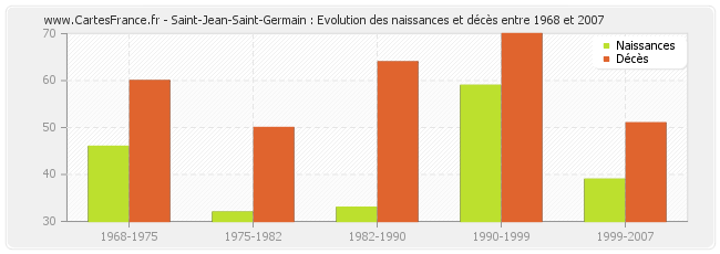 Saint-Jean-Saint-Germain : Evolution des naissances et décès entre 1968 et 2007