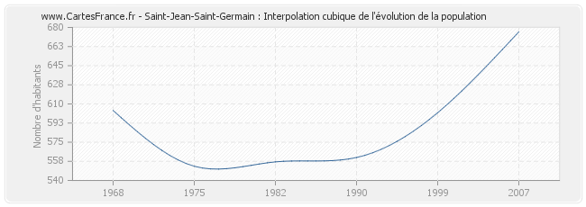 Saint-Jean-Saint-Germain : Interpolation cubique de l'évolution de la population