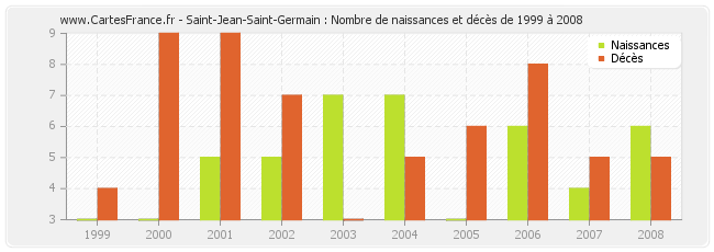 Saint-Jean-Saint-Germain : Nombre de naissances et décès de 1999 à 2008