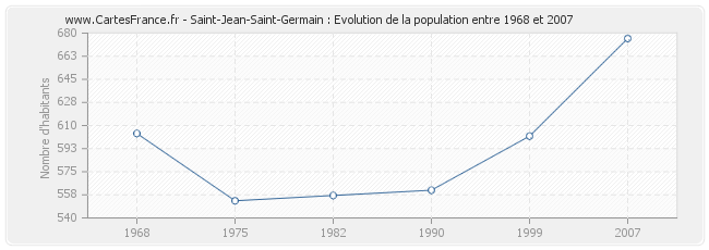 Population Saint-Jean-Saint-Germain