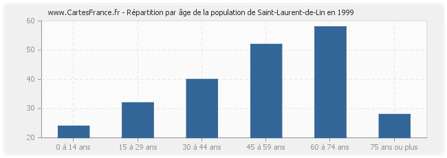 Répartition par âge de la population de Saint-Laurent-de-Lin en 1999