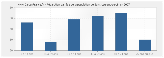 Répartition par âge de la population de Saint-Laurent-de-Lin en 2007