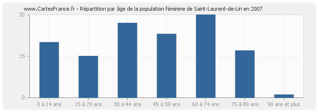 Répartition par âge de la population féminine de Saint-Laurent-de-Lin en 2007