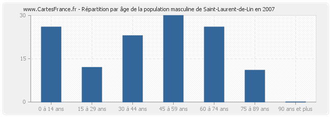 Répartition par âge de la population masculine de Saint-Laurent-de-Lin en 2007
