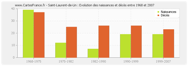Saint-Laurent-de-Lin : Evolution des naissances et décès entre 1968 et 2007