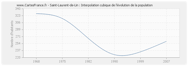 Saint-Laurent-de-Lin : Interpolation cubique de l'évolution de la population
