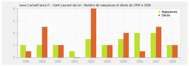 Saint-Laurent-de-Lin : Nombre de naissances et décès de 1999 à 2008