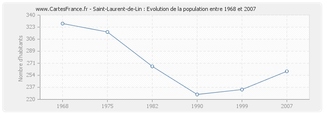 Population Saint-Laurent-de-Lin