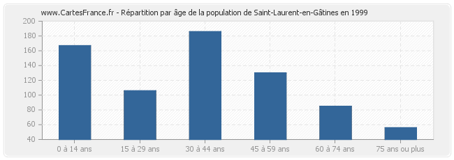 Répartition par âge de la population de Saint-Laurent-en-Gâtines en 1999