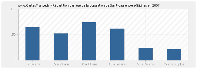 Répartition par âge de la population de Saint-Laurent-en-Gâtines en 2007