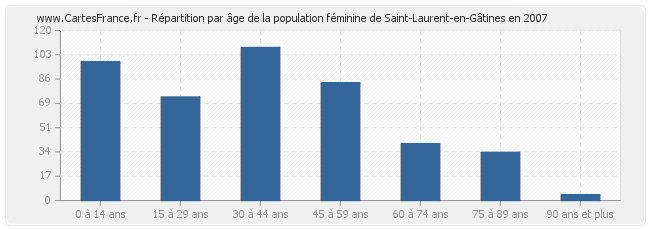 Répartition par âge de la population féminine de Saint-Laurent-en-Gâtines en 2007