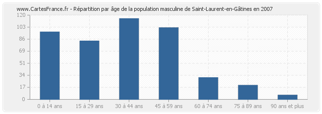 Répartition par âge de la population masculine de Saint-Laurent-en-Gâtines en 2007