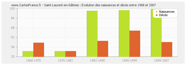 Saint-Laurent-en-Gâtines : Evolution des naissances et décès entre 1968 et 2007