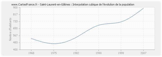 Saint-Laurent-en-Gâtines : Interpolation cubique de l'évolution de la population