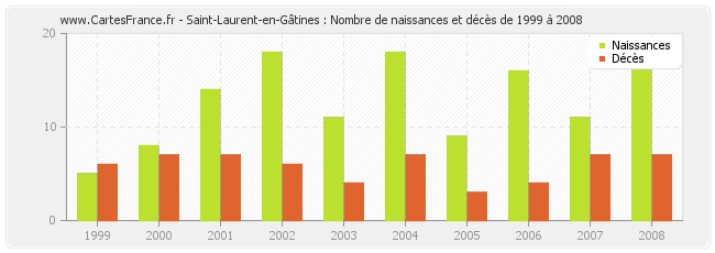 Saint-Laurent-en-Gâtines : Nombre de naissances et décès de 1999 à 2008