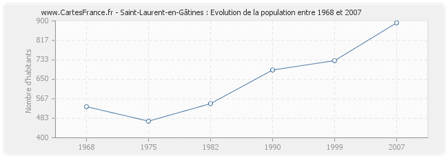 Population Saint-Laurent-en-Gâtines