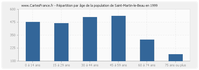 Répartition par âge de la population de Saint-Martin-le-Beau en 1999