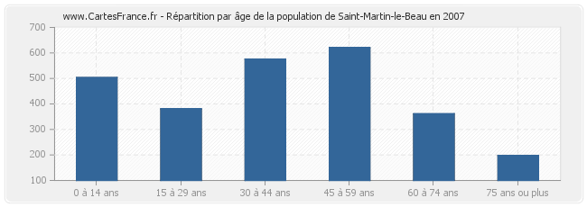 Répartition par âge de la population de Saint-Martin-le-Beau en 2007