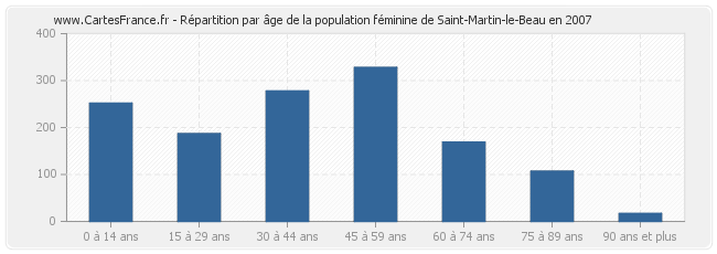 Répartition par âge de la population féminine de Saint-Martin-le-Beau en 2007