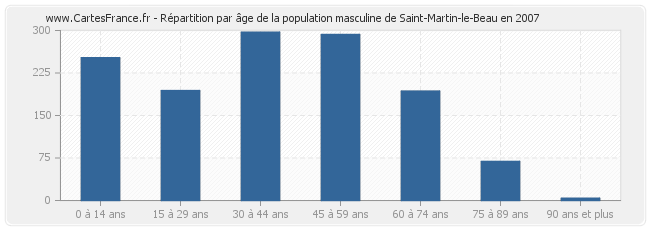 Répartition par âge de la population masculine de Saint-Martin-le-Beau en 2007