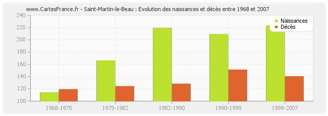 Saint-Martin-le-Beau : Evolution des naissances et décès entre 1968 et 2007