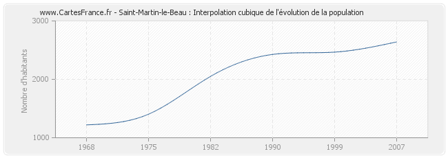 Saint-Martin-le-Beau : Interpolation cubique de l'évolution de la population