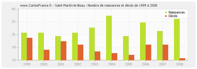 Saint-Martin-le-Beau : Nombre de naissances et décès de 1999 à 2008
