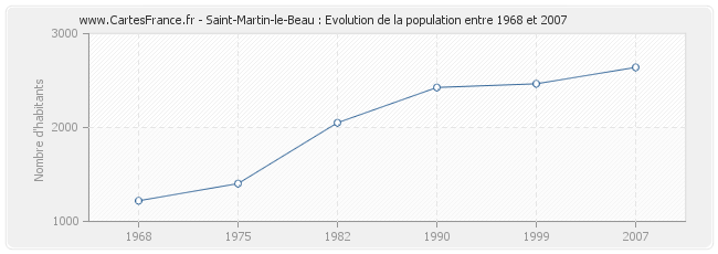 Population Saint-Martin-le-Beau
