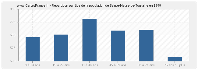 Répartition par âge de la population de Sainte-Maure-de-Touraine en 1999