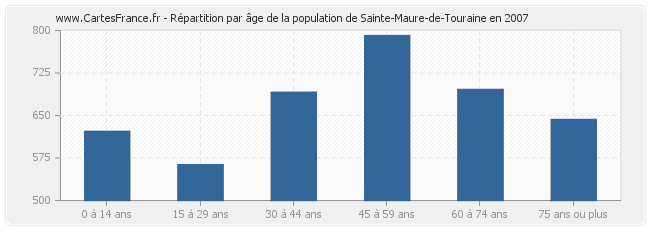 Répartition par âge de la population de Sainte-Maure-de-Touraine en 2007