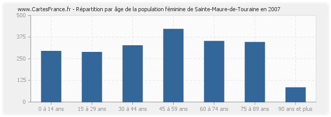 Répartition par âge de la population féminine de Sainte-Maure-de-Touraine en 2007
