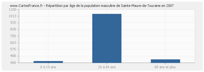 Répartition par âge de la population masculine de Sainte-Maure-de-Touraine en 2007