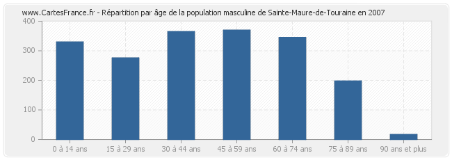 Répartition par âge de la population masculine de Sainte-Maure-de-Touraine en 2007