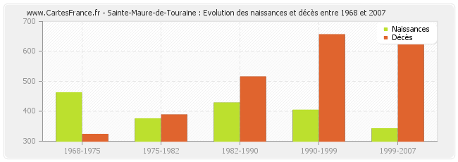 Sainte-Maure-de-Touraine : Evolution des naissances et décès entre 1968 et 2007