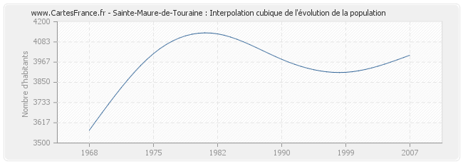 Sainte-Maure-de-Touraine : Interpolation cubique de l'évolution de la population