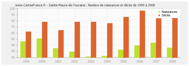 Sainte-Maure-de-Touraine : Nombre de naissances et décès de 1999 à 2008