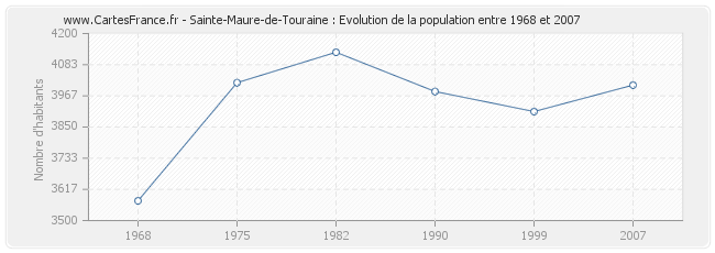 Population Sainte-Maure-de-Touraine